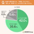 給食や提供食、約78%が「栄養だけでなく楽しみ・美味
