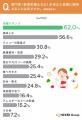給食や提供食、約78%が「栄養だけでなく楽しみ・美味