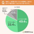 給食や提供食、約78%が「栄養だけでなく楽しみ・美味