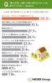 【輸入住宅意識調査】認知度は約4割も、外観デザイン 【輸入住宅意識調査】認知度は約4割も、外観デザイン