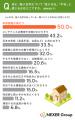 【輸入住宅意識調査】認知度は約4割も、外観デザイン 【輸入住宅意識調査】認知度は約4割も、外観デザイン