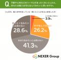 【輸入住宅意識調査】認知度は約4割も、外観デザイン 【輸入住宅意識調査】認知度は約4割も、外観デザイン