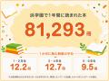 浜学園、「ヨンデミー」導入1年で延べ81,293冊 -- 1人