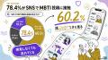 Z世代の78.4%がSNSでMBTI投稿に接触。60.2%は検索せず