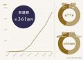 【累計償還額361億円超】TECROWD75号ファンドの元本償 【累計償還額361億円超】TECROWD75号ファンドの元本償