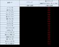 楽天証券、全38通貨ペア、大手ネット証券最狭水準に！