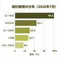 【まずは資料請求から】施設探しの検討期間、７人に１