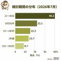 【まずは資料請求から】施設探しの検討期間、７人に１