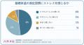 基礎体温をつける習慣、ストレスに感じたことはある？