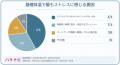 基礎体温をつける習慣、ストレスに感じたことはある？