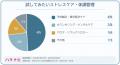 基礎体温をつける習慣、ストレスに感じたことはある？