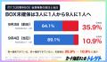 【ポケカ30周年】BOX未確保勢は35.9%→10.9%に！確保で