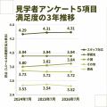 【見学者アンケート5項目満足度】 【見学者アンケート5項目満足度】