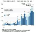 コメ農家の廃業・倒産、4年連続で30件超え　米価上昇