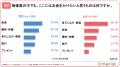 婚活男女の約6割が「影響を感じる」と回答。物価高で 婚活男女の約6割が「影響を感じる」と回答。物価高で
