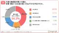 婚活男女の約6割が「影響を感じる」と回答。物価高で 婚活男女の約6割が「影響を感じる」と回答。物価高で