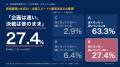 【生成AI:2万人調査】AIを使う新規事業担当者の4人に 【生成AI:2万人調査】AIを使う新規事業担当者の4人に