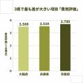 【見学者の声から見る大阪vs京都vs兵庫】見学満足度は 【見学者の声から見る大阪vs京都vs兵庫】見学満足度は
