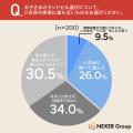 ラン活で大変だった点1位は「選択肢が多すぎて選びき ラン活で大変だった点1位は「選択肢が多すぎて選びき