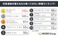 【男女1000人に聞いた】役員運転手雇えるなら乗ってみ 【男女1000人に聞いた】役員運転手雇えるなら乗ってみ