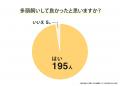 犬の多頭飼い|97.50%が「して良かった」と回答、飼 犬の多頭飼い|97.50%が「して良かった」と回答、飼