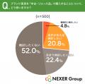 高額・ブランド家具を購入・検討した理由1位は「長く