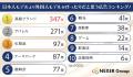 【男女1000人に聞いた】日本人モデルより外国人モデル
