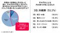 【花王 ビオレu】現代の料理実態と手洗いに関する調査 【花王 ビオレu】現代の料理実態と手洗いに関する調査