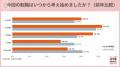 「社会人になる前から転職を視野に」が前年より増えて 「社会人になる前から転職を視野に」が前年より増えて