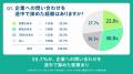 【企業の問い合わせ窓口に関する実態調査】55.7%が「 【企業の問い合わせ窓口に関する実態調査】55.7%が「