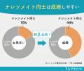 11万人超の会員から、あえて「ナレソメ会員」だけを探 11万人超の会員から、あえて「ナレソメ会員」だけを探