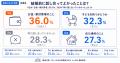 結婚の決め手1位は？既婚者300人の答えはときめきより