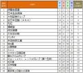 【就職人気】前半に続き伊藤忠商事がTOP。五大商社がT