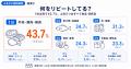 ふるさと納税のリピート返礼品1位は？300人が選ぶ定番