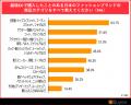 BEENOS、「越境EC×ファッションの意識調査」を発表