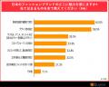 BEENOS、「越境EC×ファッションの意識調査」を発表
