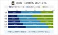 【アンケート調査】約3人に1人が詐欺と思われる不審な