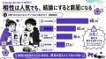 Z世代の43.4%がMBTIの相性診断を閲覧。それでも「相性