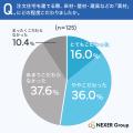 【注文住宅の内装・素材調査】経験者の過半数が素材に
