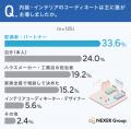 【注文住宅の内装・素材調査】経験者の過半数が素材に