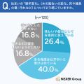 【注文住宅の内装・素材調査】経験者の過半数が素材に