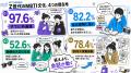 Z世代の97.6%がMBTIを認知、82.2%が自己理解。MBTIは