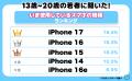【ワカモノリサーチ調査】令和の若者のスマホ「iPhone