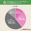 中古住宅の購入、約4割が「住まいや暮らしに対する価