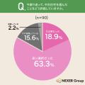 中古住宅の購入、約4割が「住まいや暮らしに対する価