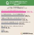 中古住宅の購入、約4割が「住まいや暮らしに対する価
