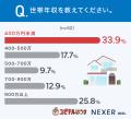 兵庫周辺エリアの注文住宅、土地＋建物の総予算は「3,