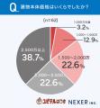 兵庫周辺エリアの注文住宅、土地＋建物の総予算は「3,