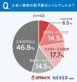 兵庫周辺エリアの注文住宅、土地＋建物の総予算は「3,