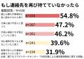 54.8%が「あのまま連絡先がなければ精神的に追い詰め